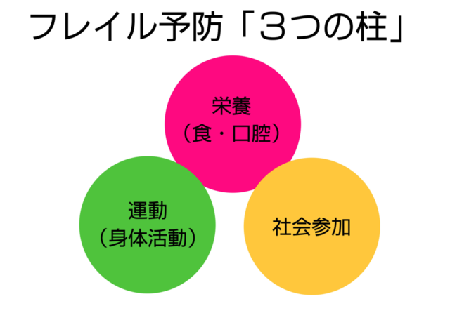 フレイル予防